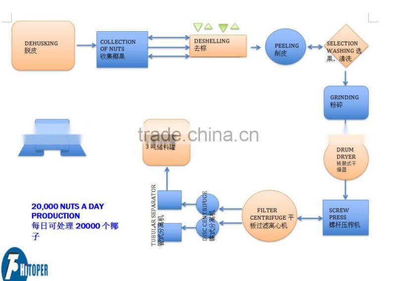 3 Phase Coconut Oil Making Machine for extracting virgin coconut oil