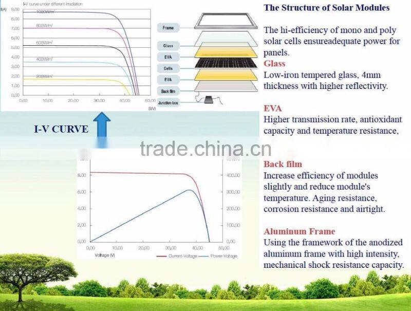 Complete unit grid tie solar system for home commercial