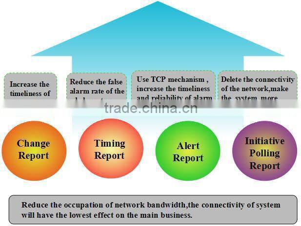 Adavanced Centralized Power Environment Monitoring and Management Host
