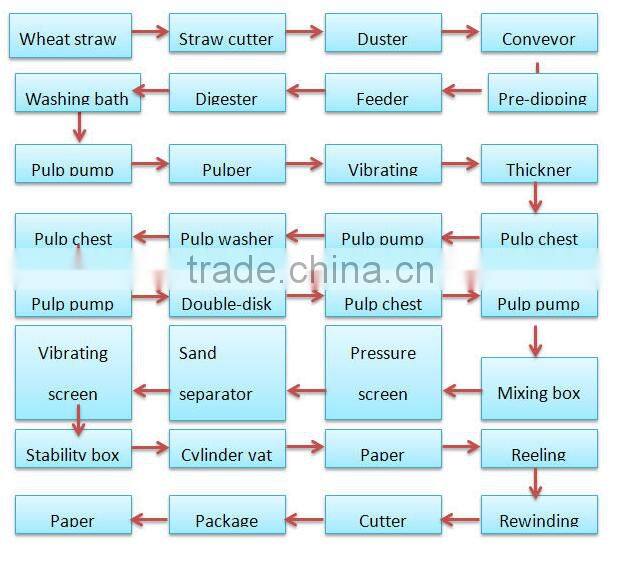5T high speed waste paper recycling kraft paper produce line