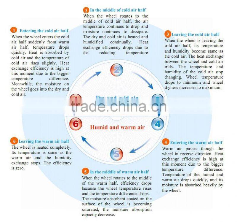 UAE popular heat recovery wheel AHU core high temperature resistance