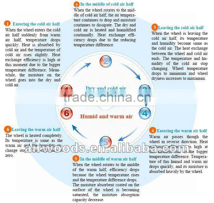 Eurovent certificate industrial air duct heat exchanger room thermostat wheel