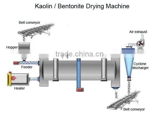 kaolin drum dryer, kaolin clay rotary dryer, kaolin rotary dryer