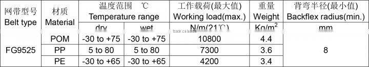 FG9525 Modular Straight Flush Grid Belting