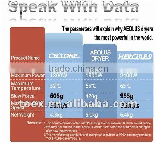 The Strongest Dog Grooming Dryer TD-900XT