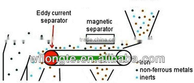 Eddy current separator used in metal recycling industry