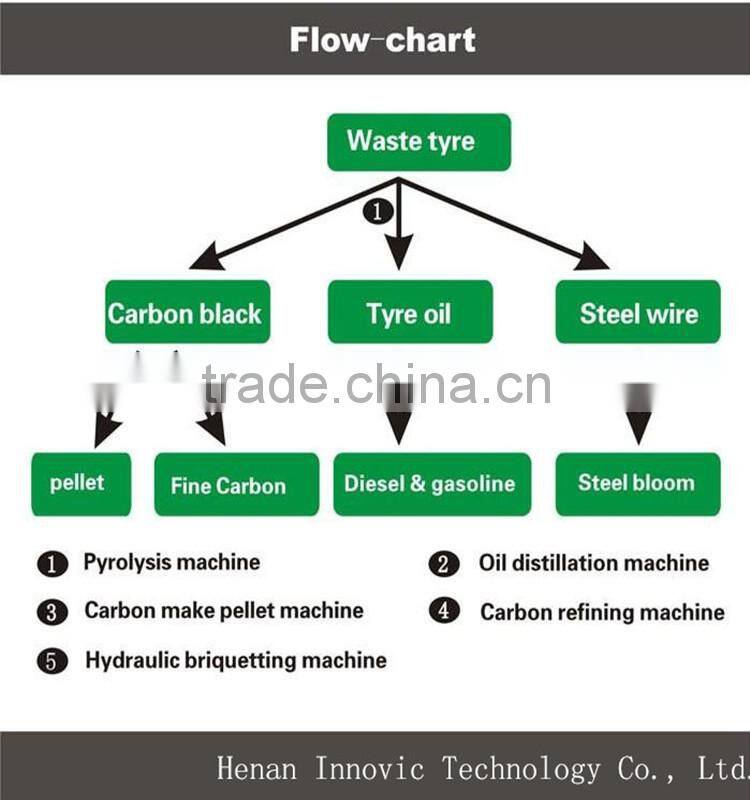 Direct heating mode waste tire recycling plant for tire pyrolysis heavy oil/carbon black and steel