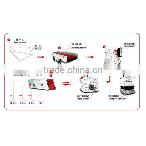 China popular high quality complete stone crushing plant aggregate plant