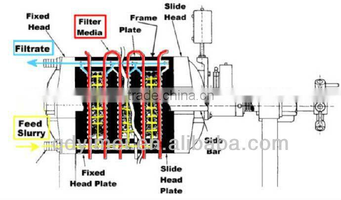 YM Box filter press sludge treatment equipment