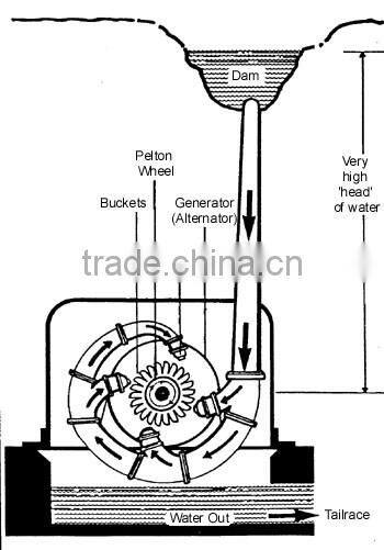 Pelton hydro turbine generator/mini turbine for hydro power station