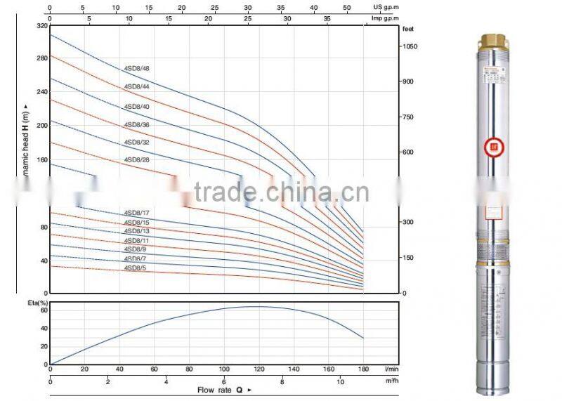 4SD8 series single phase 3hp submersible pump with 2M cable control box