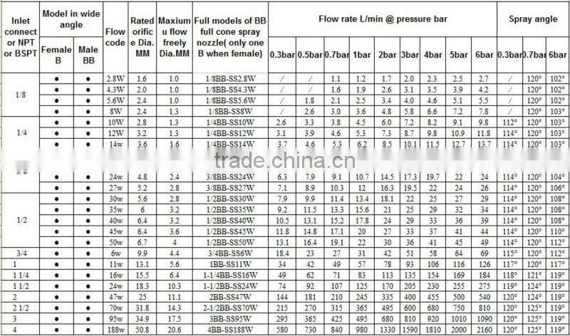 Stainless Steel BB full cone spray nozzle