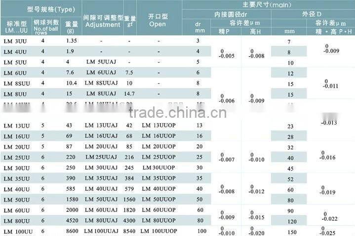 IKO Linear motion ball bearings LM8UU for food machinery