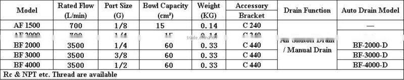 BF Series Air Filter,pneumatic filter regulator lubricator