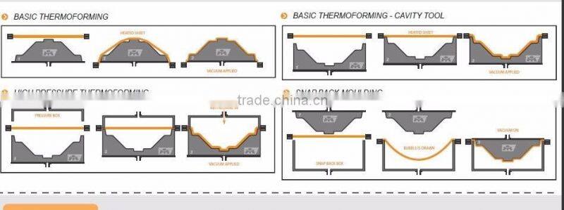 Vacuum forming plastic medical equipments