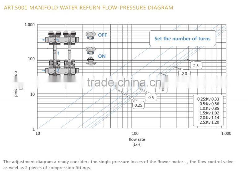 ART.5001 Manufacturer standard 4 ways oil water separator underfloor heating system 10bar brass intake manifold with flowmeter