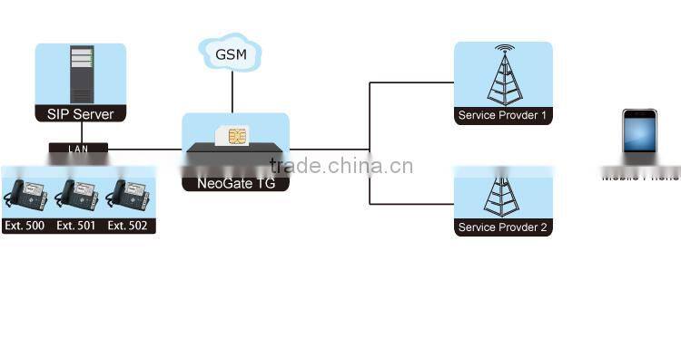 Yeastar 16 SIM Card WCDMA Gateway VOIP Gateway