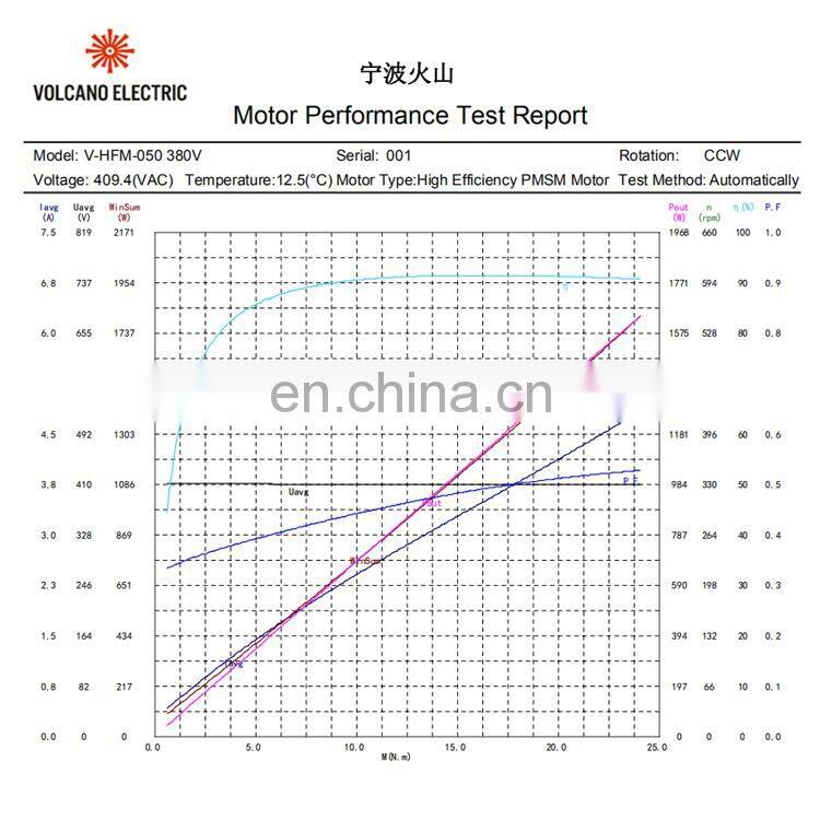 HFM050 380V 1.5KW 1500W 650RPM 22.04Nm 4.64Amp B3 B14 B34 B5 BLDC Mihir brushless dc motor for draught fan