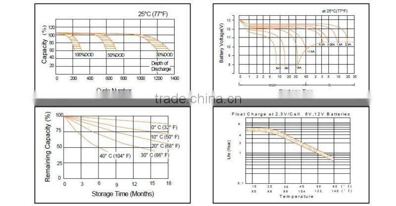 Sealed lead acid battery12V15AH,UPS battery,Sla battery,Vrla battery,Solar battery,AGM battery