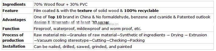 WPC Wood Plastic Composite Interior Paneling