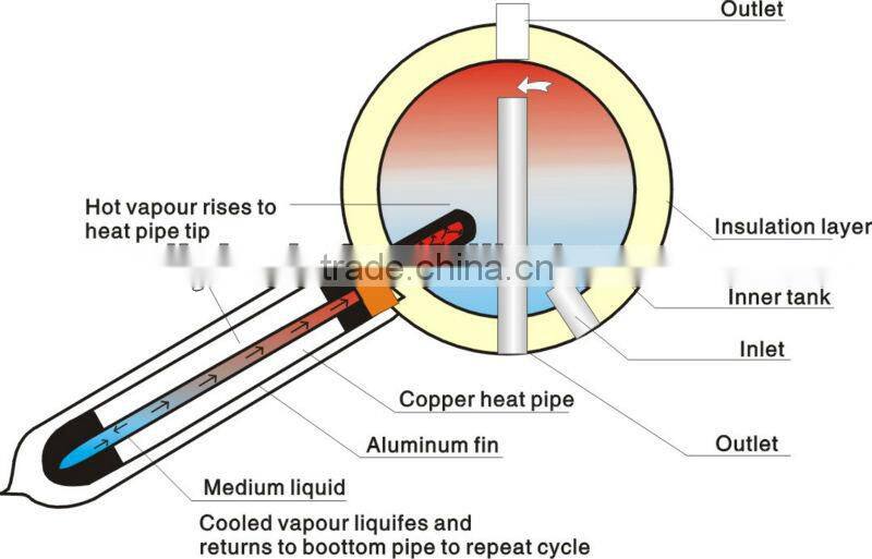 high pressure solar water heater system with heat pipe vacuum tube