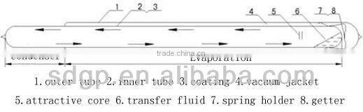 all glass double vacuum solar heat pipe tubes