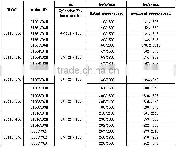 Weichai WD615C-21 Marine Diesel Engine with CCS