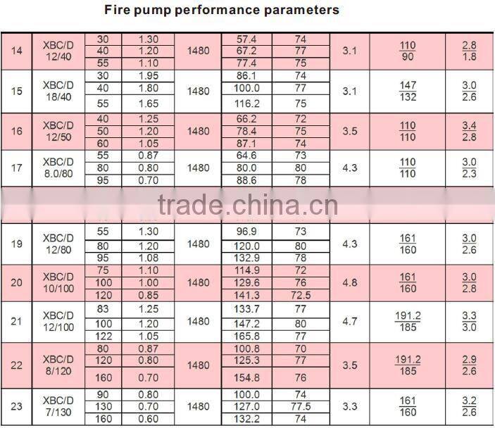 XB fire pump diesel engine fire pump group made in weite XBC fire pump set is general with 12V135 series diesel engine