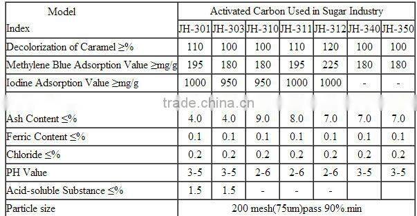 black Activated carbon as Wine deep cleaning decoloring agent