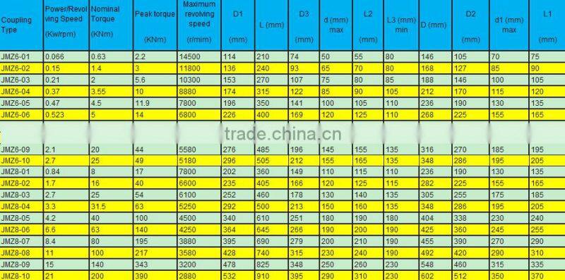 China supplier high quality lowest price JMZ-series Large Metallic rubber couplings Bearing Accessories