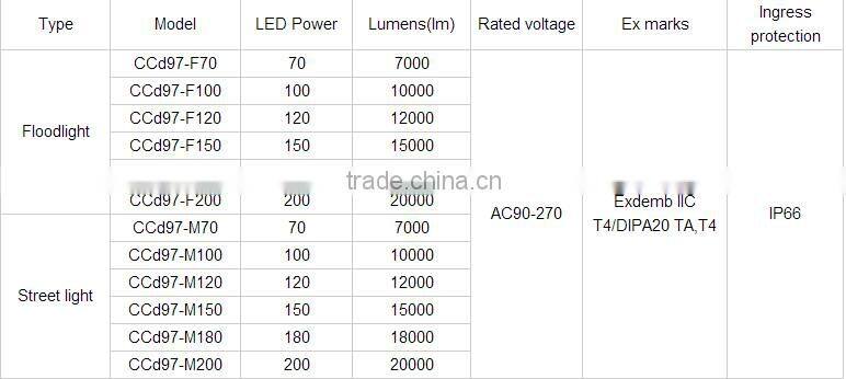 Large power 150W LED Explosion-proof floodlight lamp (IIB,IIC,DIP)
