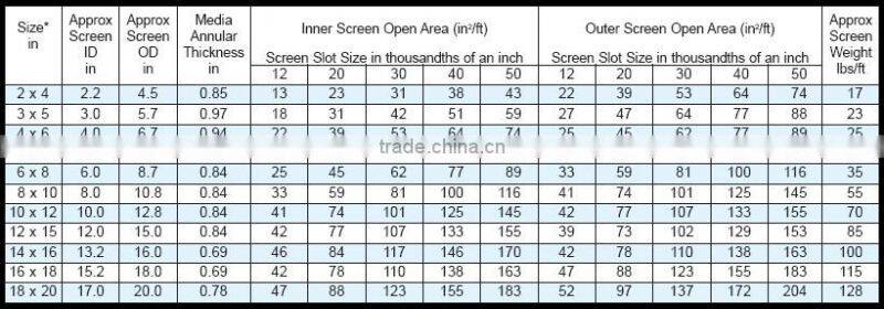 wedge wire PrePacked well screen