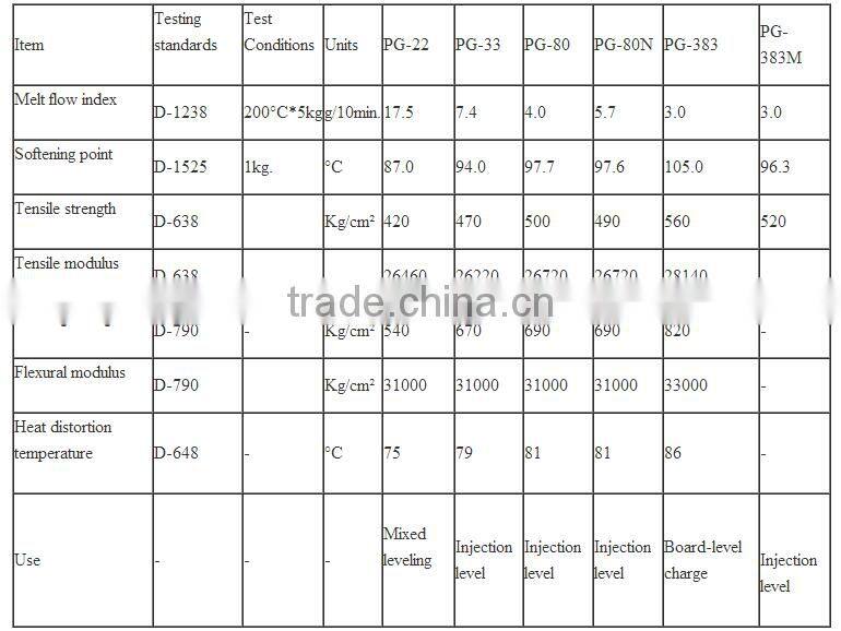 HOT SELL!!virgin grade/off grade gpps granules/GPPS resin/ gpps 525 PG-22 PG-33 PG- 80 PG-383 granules