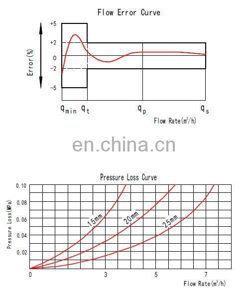 Super performance ductile brass 20mm mechanical single jet water meter