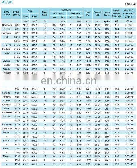 ACSR 720/50 Aluminum Conductor Steel-reinforced cable