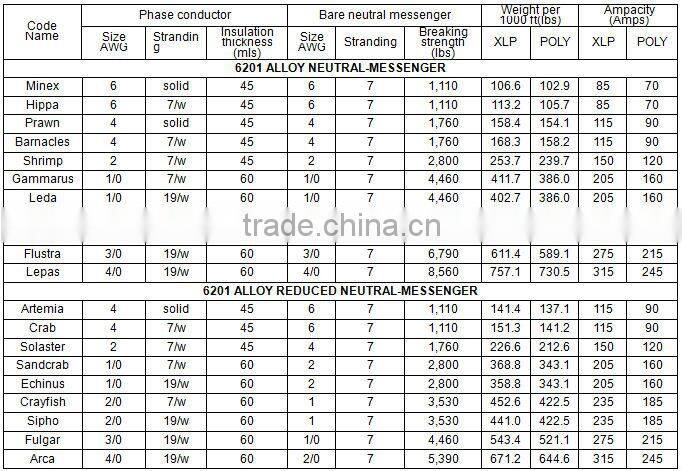 Professional Triplex Hippa cable 6AWG Manufacturer ASTM Standard