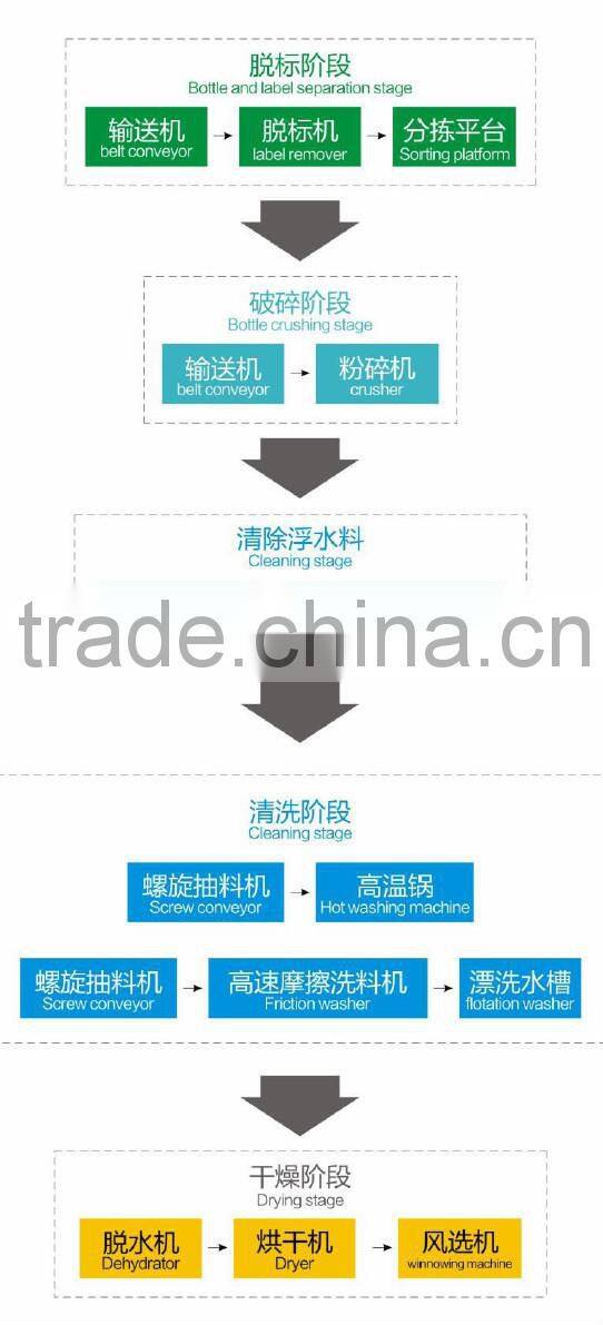 Portable plastic processing machinery