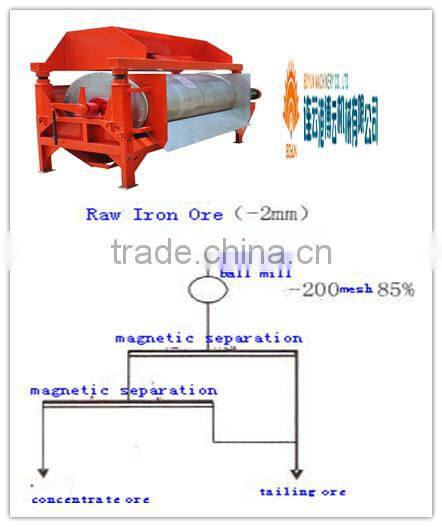 2016 Magnetic Separator Iron Separation Machines for Sale