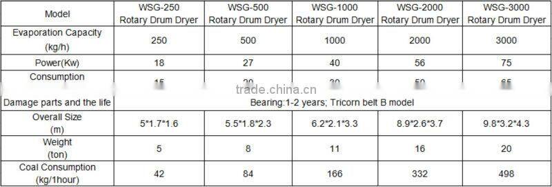 CE Biomass Wood Sawdust Rotary Drum Drier (0086-187 9622 5332)