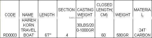 Sheran fishing rods 24T carbon RAINER KORN TRAVEL BOAT boat rods