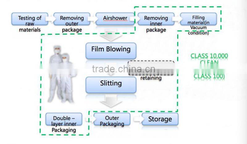 NON-PVC Film for I.V soft bag