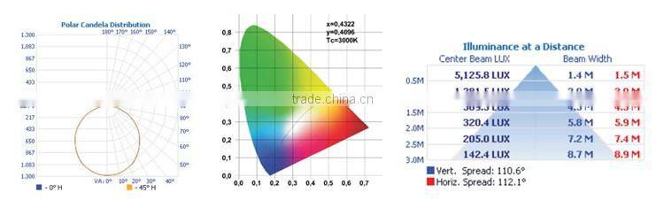 indoor home using modern Dimmable power saving panel light