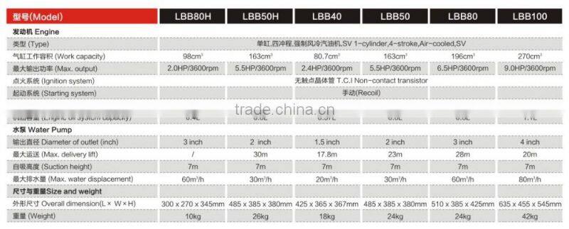 best gasoline 5hp engine small agricultural irrigation 1inch 2inch 3inch 4inch pump set price list