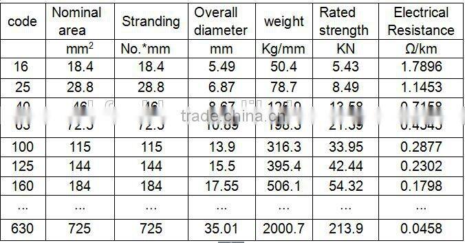 IEC standard aaac bare conductor all aluminum alloy conductor cable