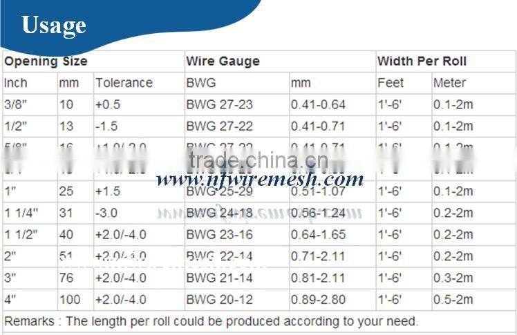 Hexagonal Hole Shape Q195 Galvanized Iron Wire hexagonal wire netting(Guangzhou Factory)
