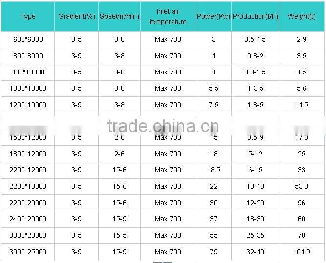 HSM CE approved best selling rotary dryer for stoving powder slag clay limestone lignite