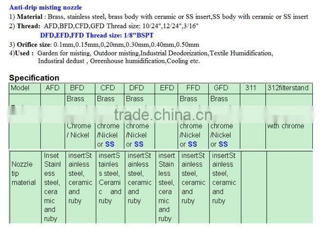 High pressure anti-drop mist spray nozzles with filter