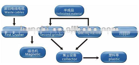 Good quality automatic cable wire recycling machine