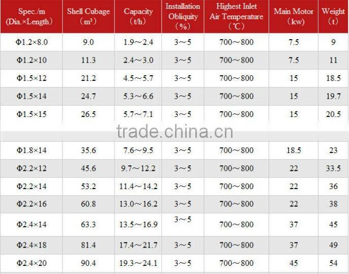Tumble Dryer and Rotary Drum Dryer