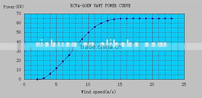 60kw dynamo prices for vertical axis wind turbine for sale